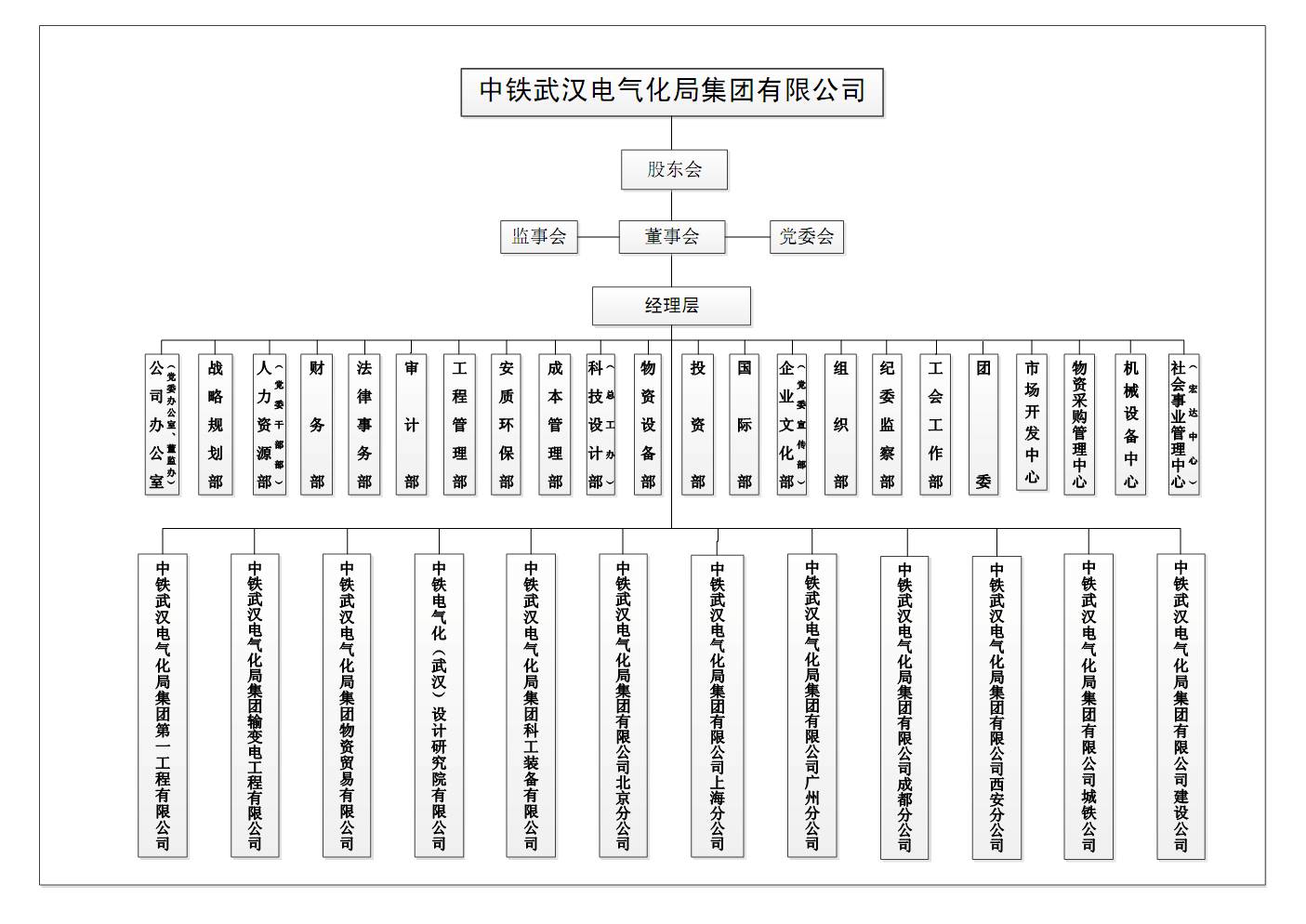 最全!中铁51家主要成员企业组织架构大汇总