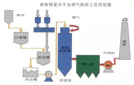 煙氣脫硫脫硝技術大彙總