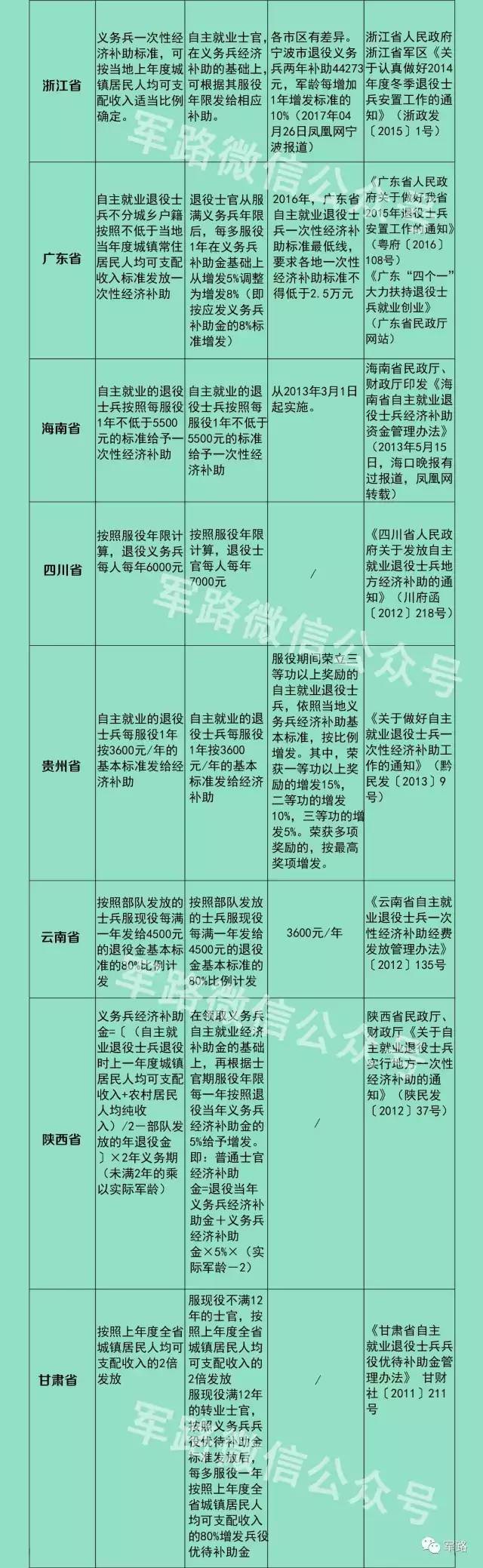 2021年退伍费一览表图片