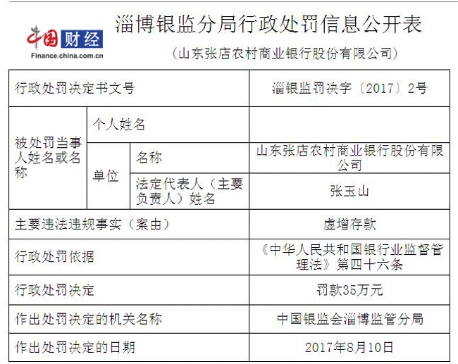 山東張店農村商業銀行因虛增存款 被罰35萬元