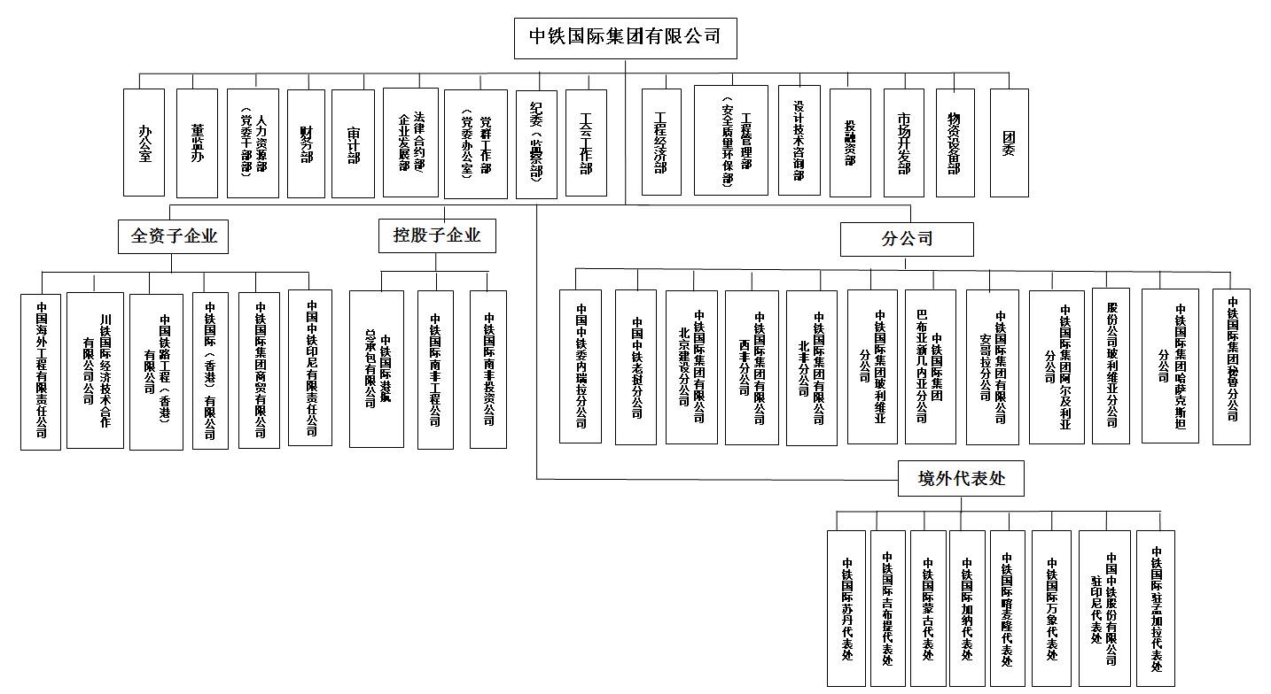 最全!中铁51家主要成员企业组织架构大汇总