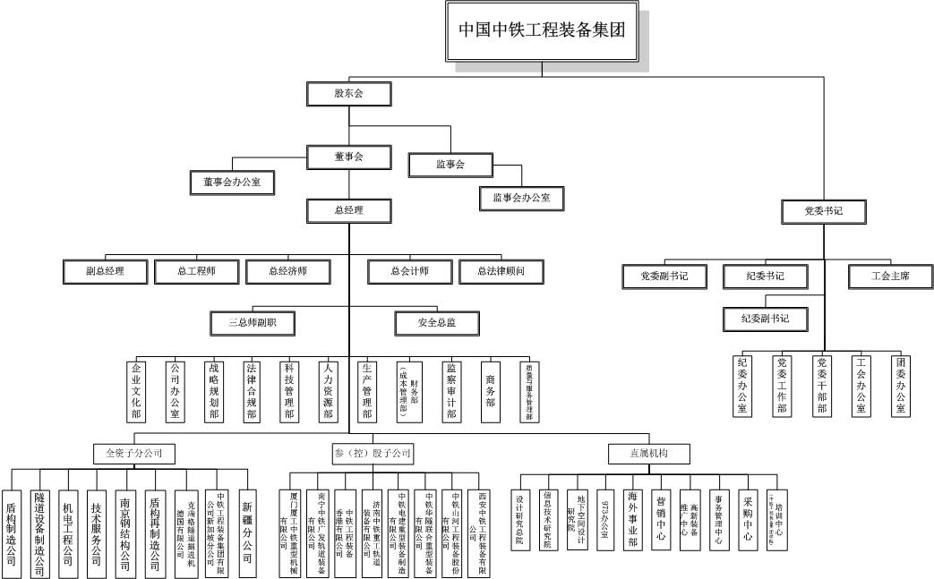 最全!中铁51家主要成员企业组织架构大汇总