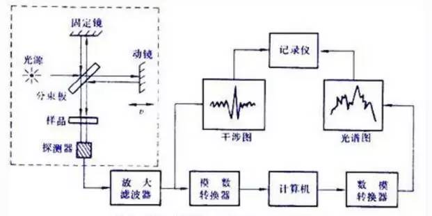 不了解,没关系!13种光谱仪器一网打尽