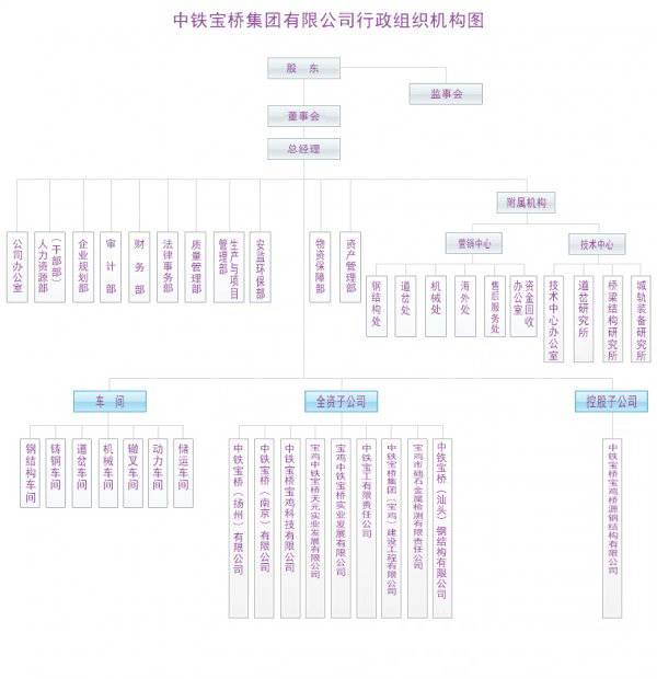 最全!中铁51家主要成员企业组织架构大汇总