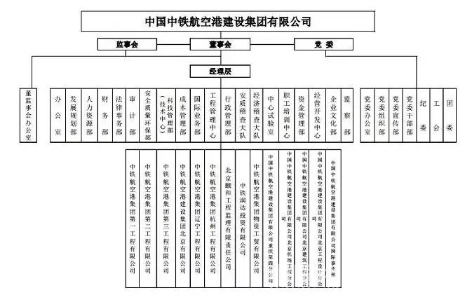 最全!中铁51家主要成员企业组织架构大汇总