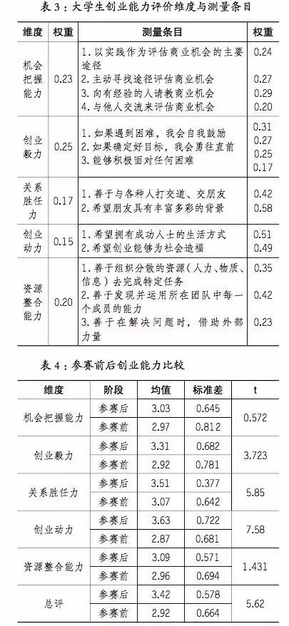 上述基於創新與創業能力兩個維度的問卷調查與二階段統計檢驗結果證明