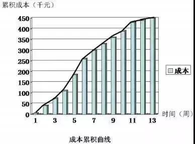 這裡以2014真題為例講解)項目經理部編制的進度計劃橫道圖如下:問題