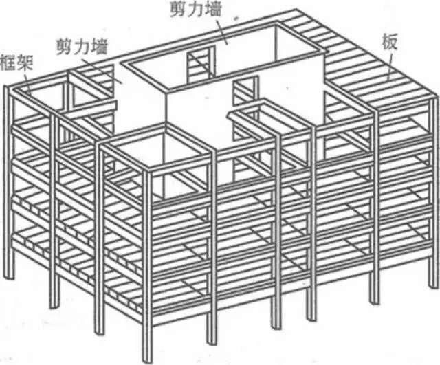 框剪结构是框架结构和剪力墙结构两种体系的结合