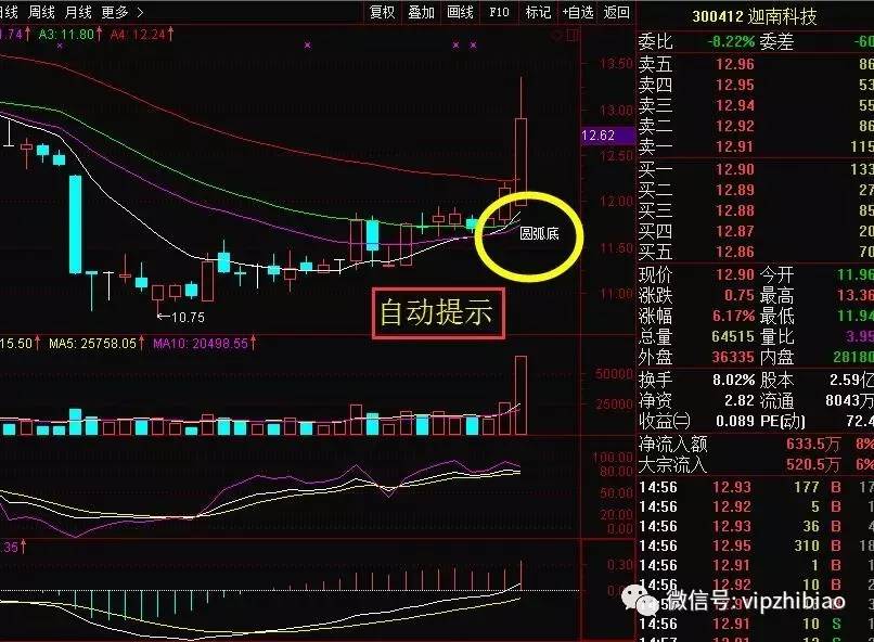 指標【源碼】通達信主圖:圓弧底 金叉提示 三線粘合 穿四線 頂部參考