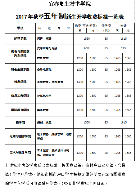 宜春職業技術學院 2017年五年制高職錄取開始啦