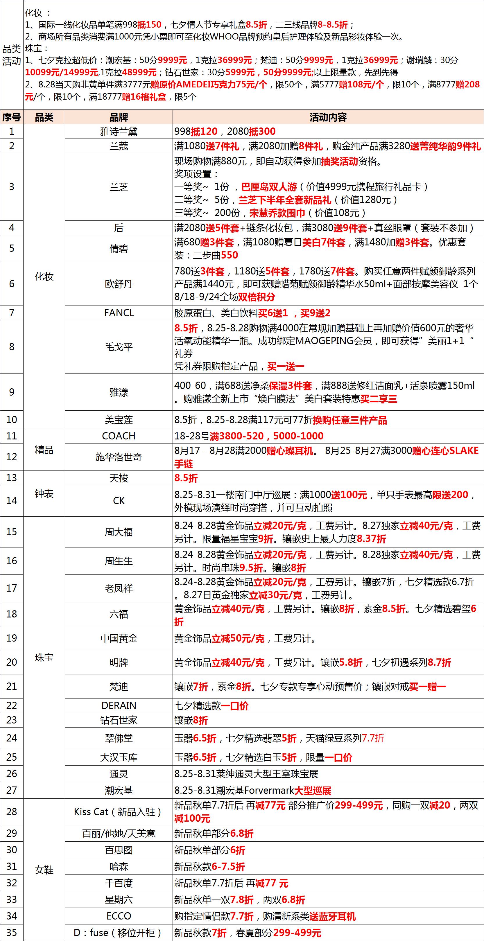 【七夕节】各楼层品牌折扣明细!