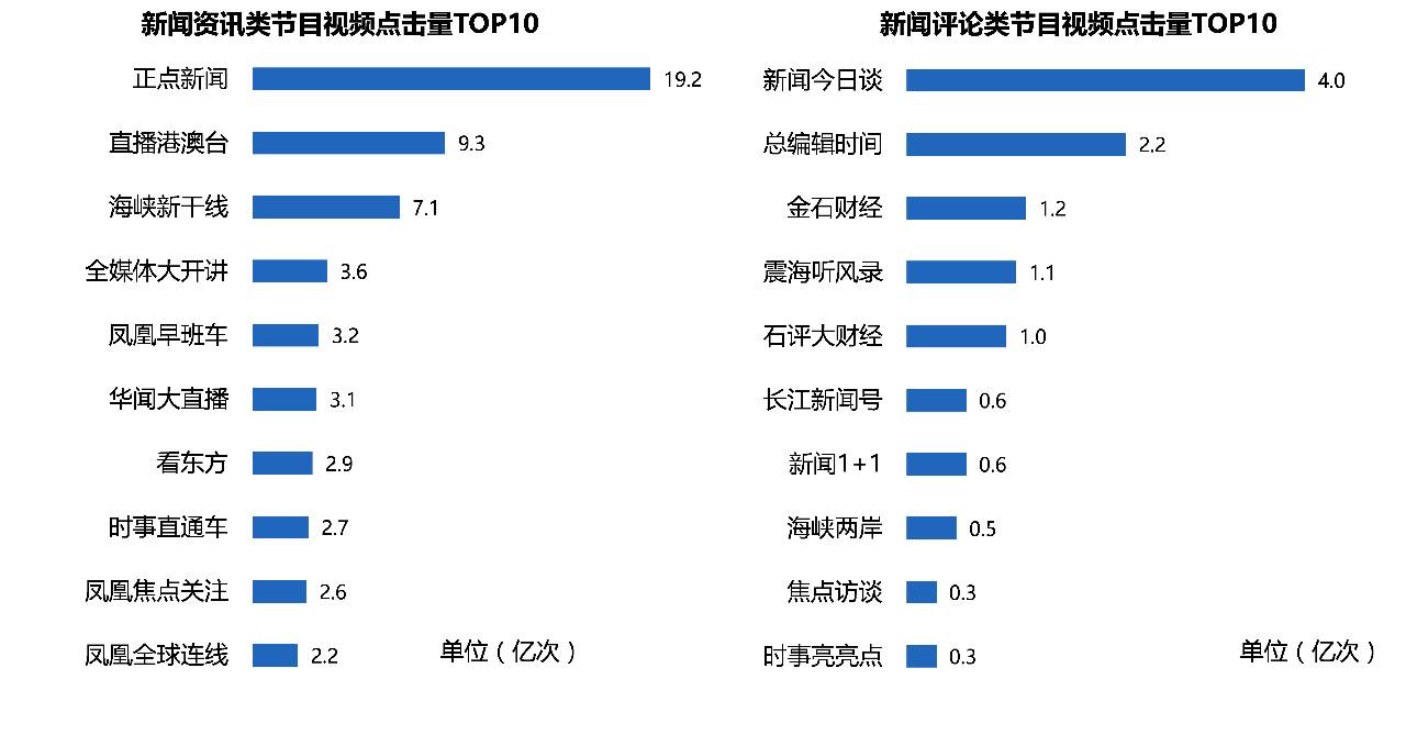 2017年上半年全網新聞資訊類及新聞評論類節目 數據來源:美蘭德·視頻