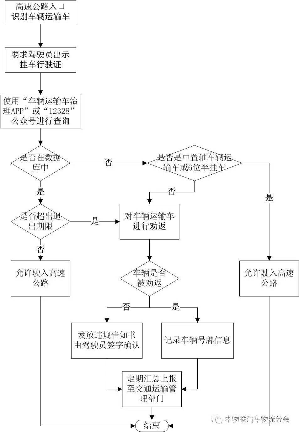 高速公路收费站入口车辆运输车核查流程