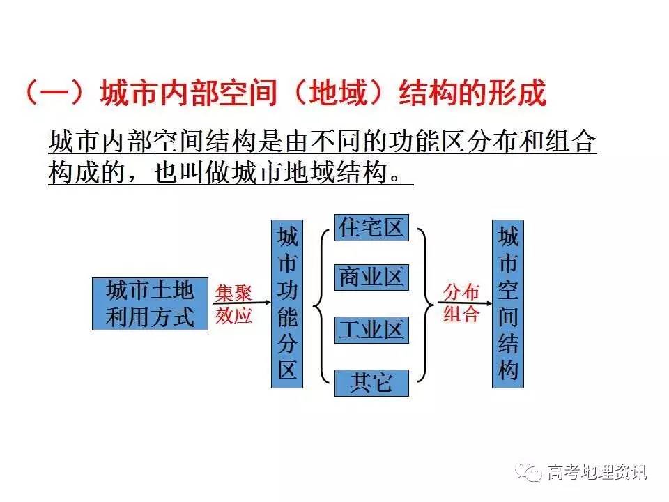 课件212城市的内部空间结构