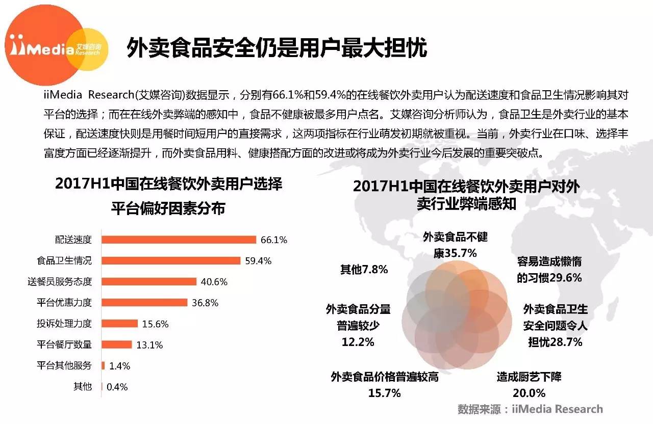 最新丨2017上半年中國在線餐飲外賣行業研究報告(附完整版)