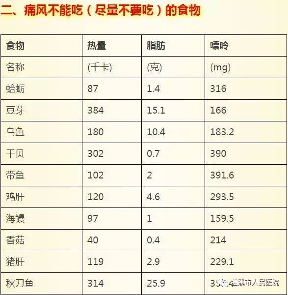 超全《食物中嘌呤含量一览表,给身边痛风的朋友看看吧!