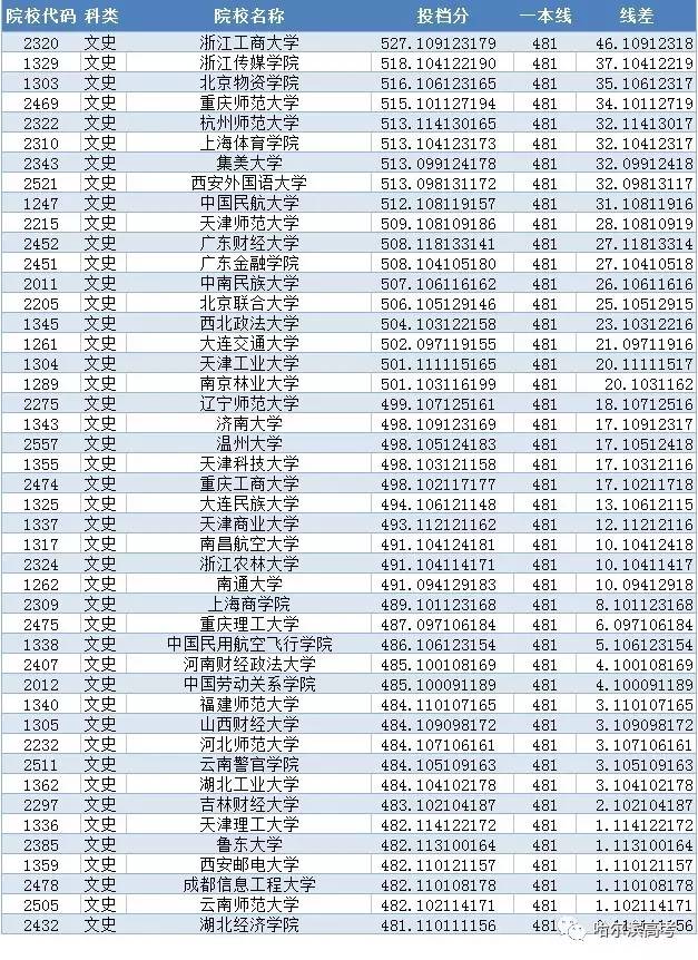 考大學越來越難了?150餘所二本高校超一本線!比去.