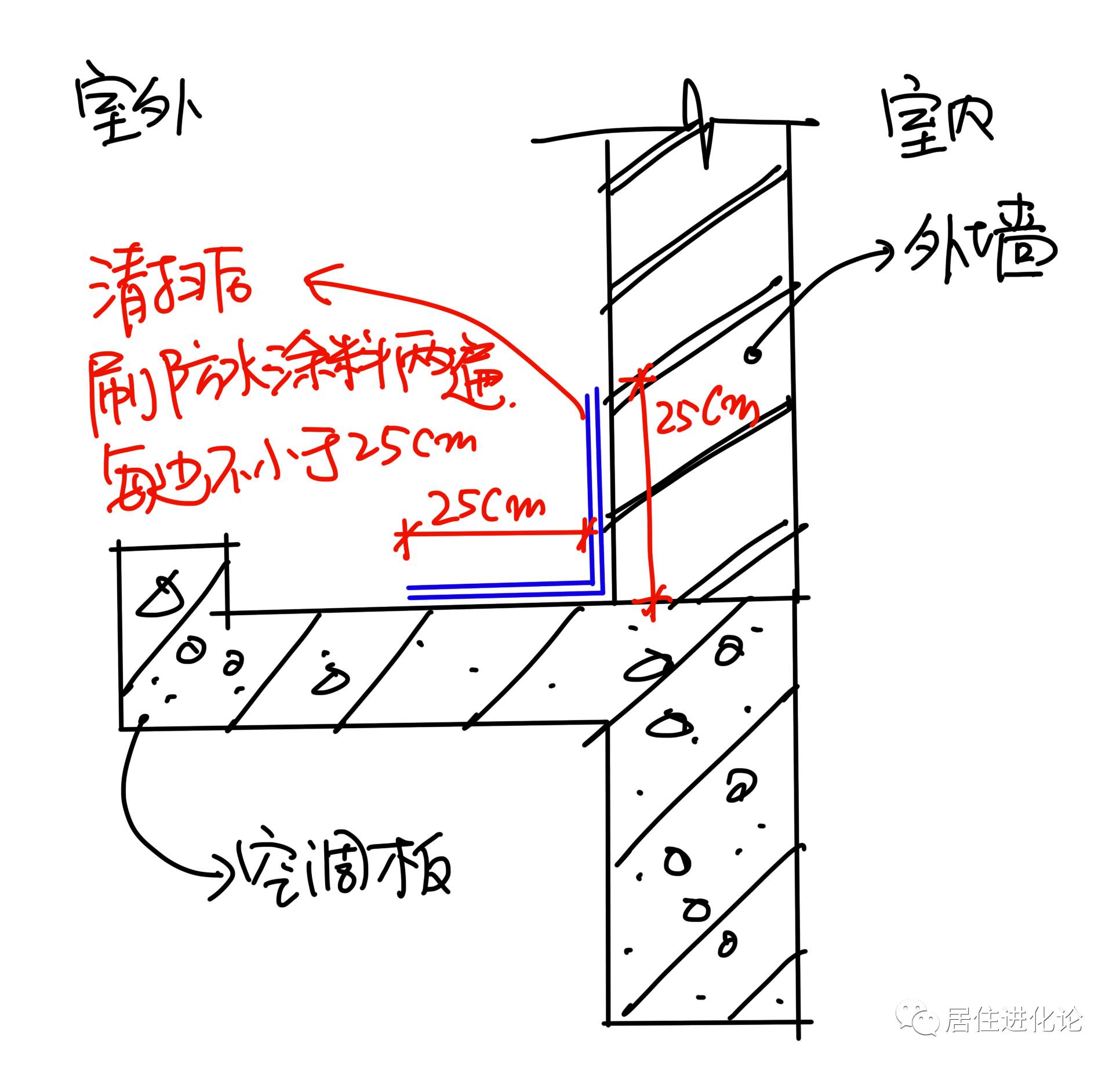 不僅需要封上,還需要用水泥做出個