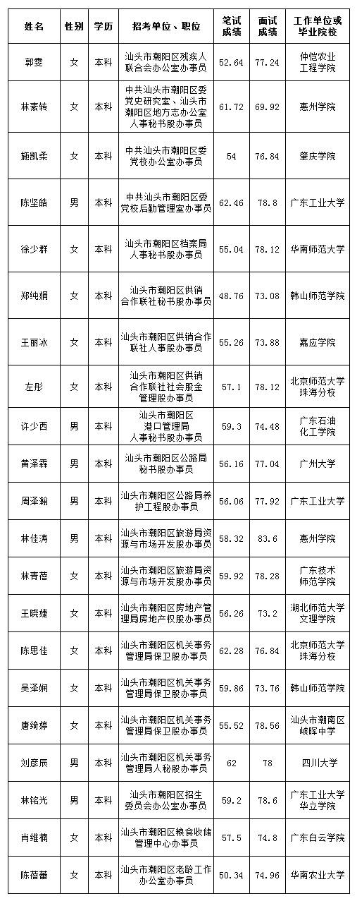 潮阳区拟录用参照公务员法管理机关(单位)工作人员名单 中共汕头市