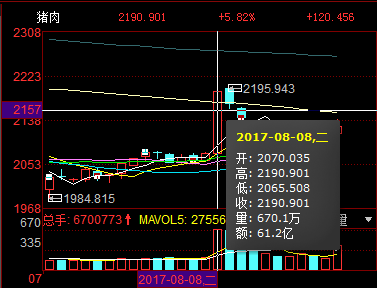 海通證券研究所首席分析師姜超也認為,這輪豬肉上漲,短期主要是季節性