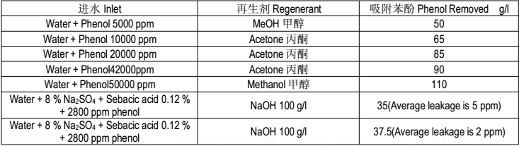 杜笙ADS-600回收苯酚树脂的应用效果