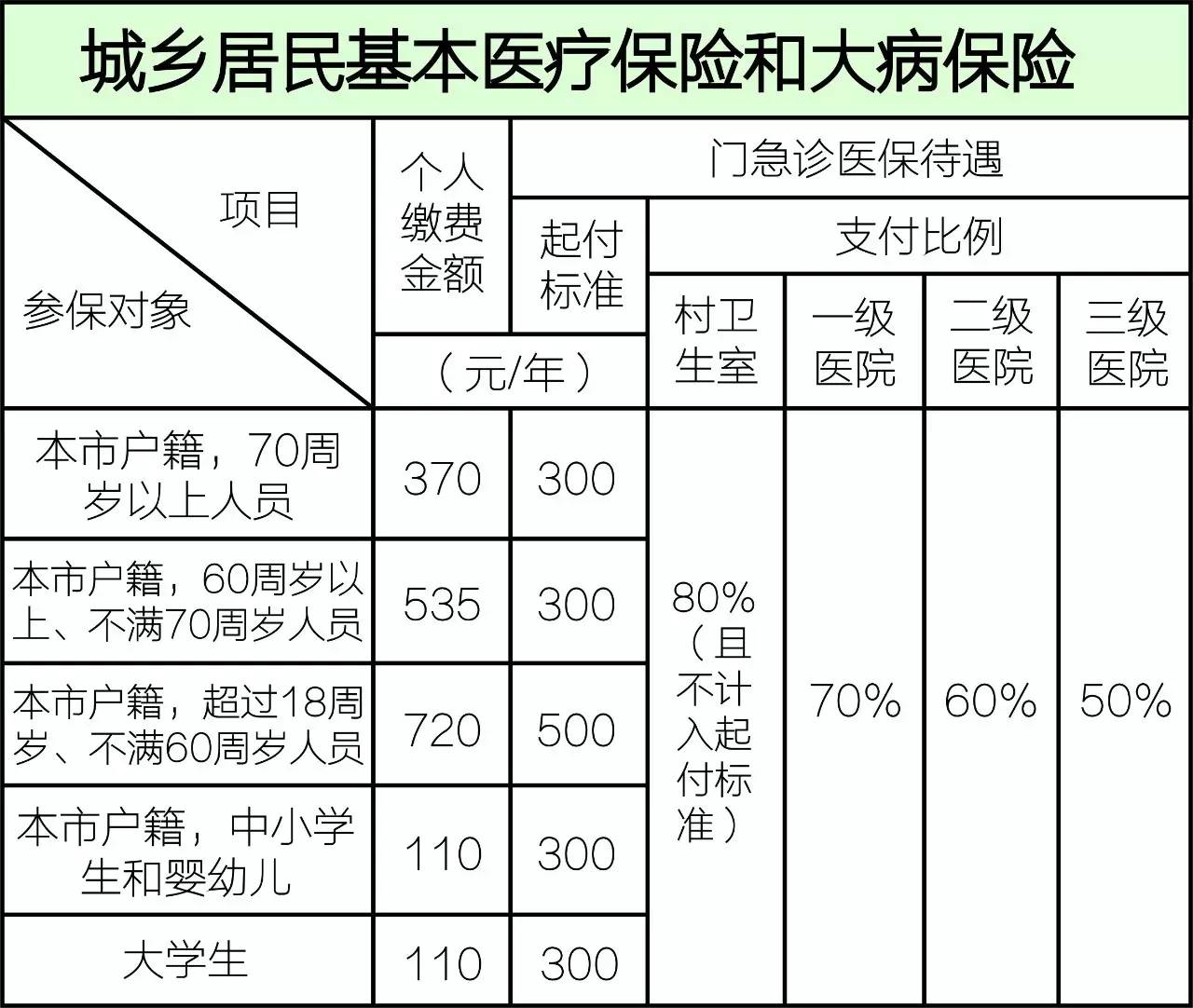 在上海,最少交多少钱可享社保?职工/居民/宝宝/学生,标准如下