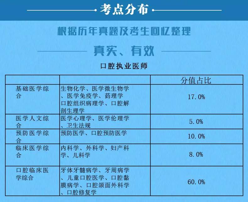 2017年執業醫師試卷各單元組成權威真實有效附歷年分數線及考前注意