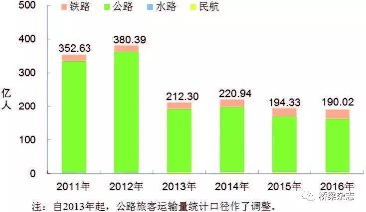 数据2016年交通运输行业发展统计公报