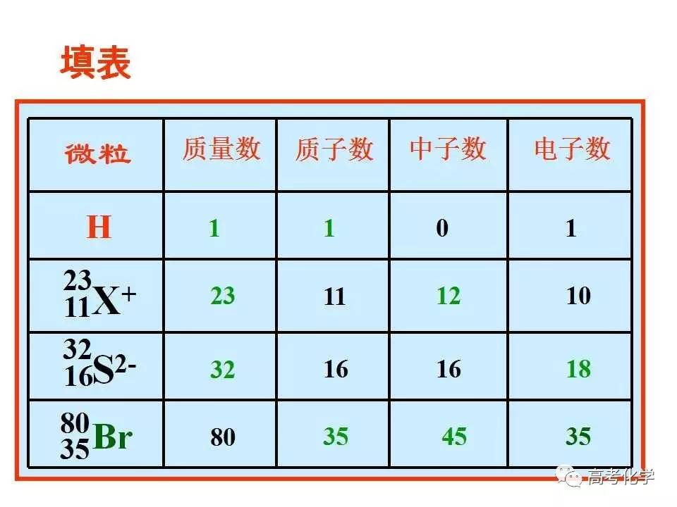 同位素举例图片