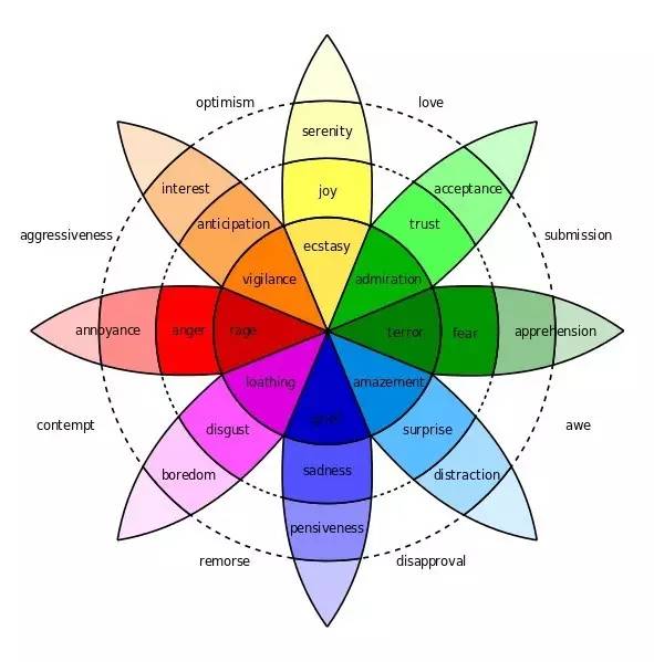 关于情绪,罗伯特·普洛特契克提出了以下 10个观点