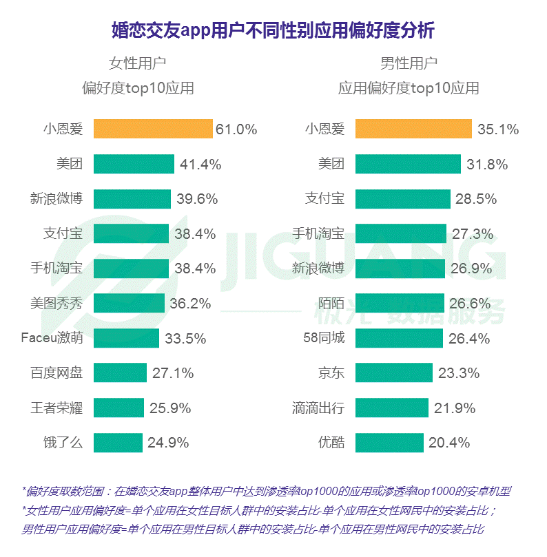 婚戀交友app用戶畫像婚戀交友app用戶超1/3集中在二線城市,福建省用戶