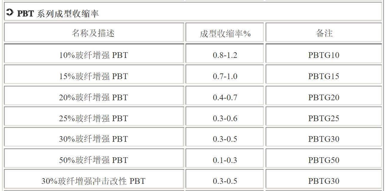 收藏常用塑料收缩率大全