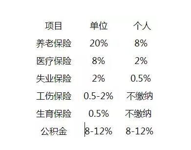 社保退休年齡 五險一金退休年齡限制