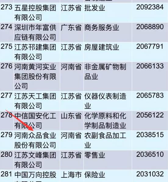 財經 正文 其中,華為控股以5215億元營收居第一位,蘇寧控股集團,山東