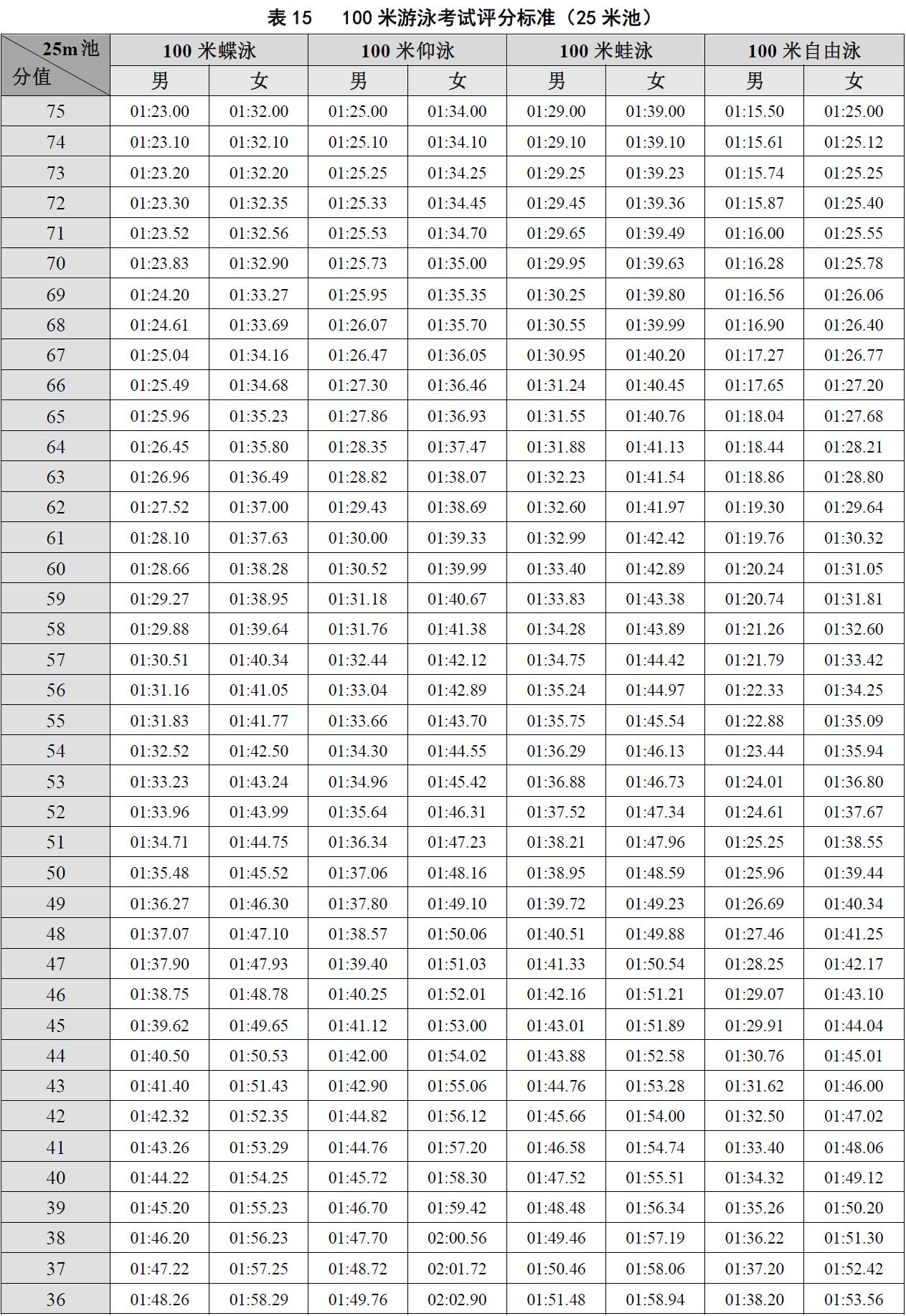 100米游泳考試評分標準(25米池)