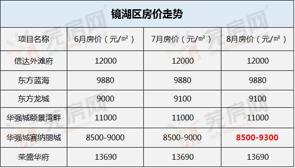 蕪湖市區40家樓盤最新房價曝光!10家樓盤漲價,最高價竟然高達