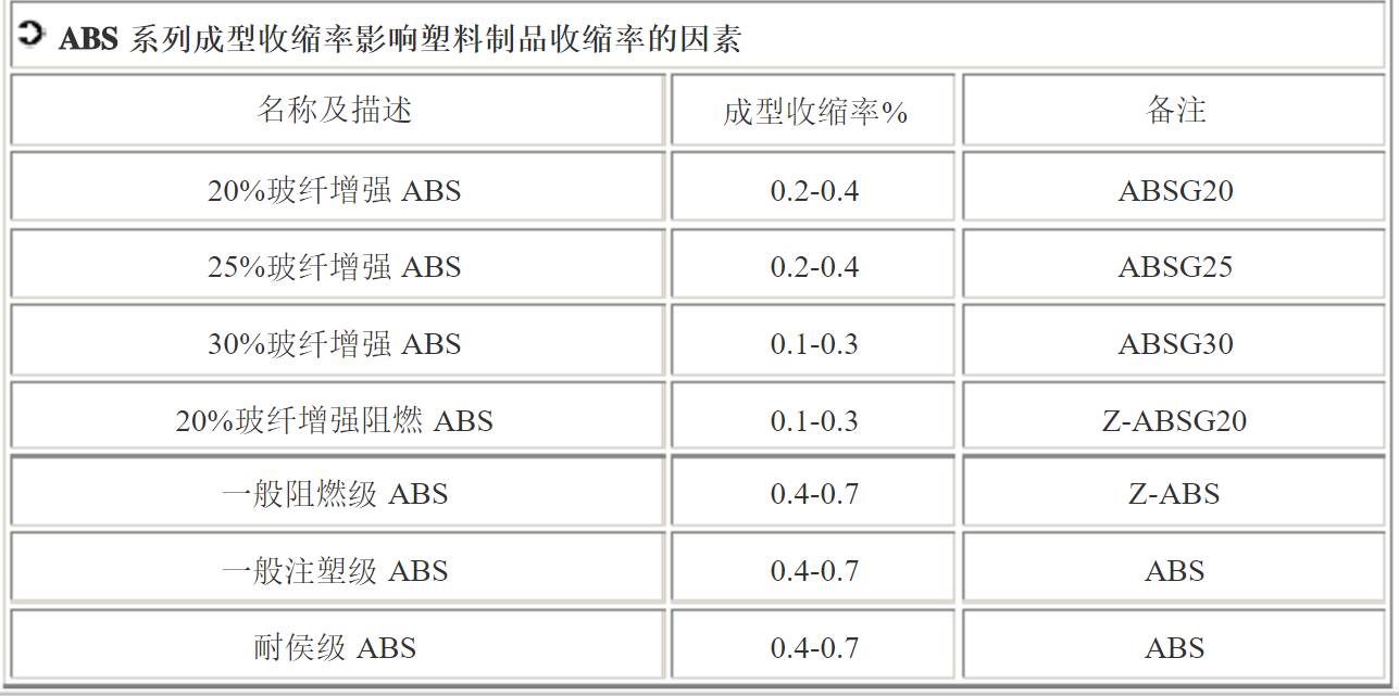 收藏常用塑料收缩率大全