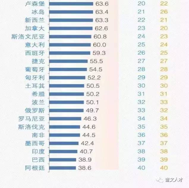 中國國家創新指數排名提升至世界第17位