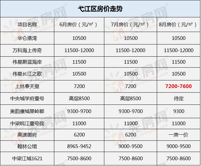 4,另外,根据预售公告显示,荣盛华府即将推出7,9,14.