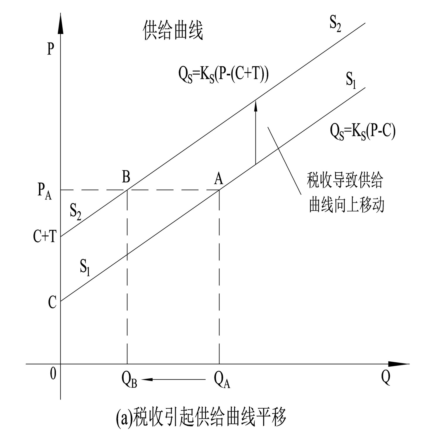 供给曲线函数为qs=ks(p