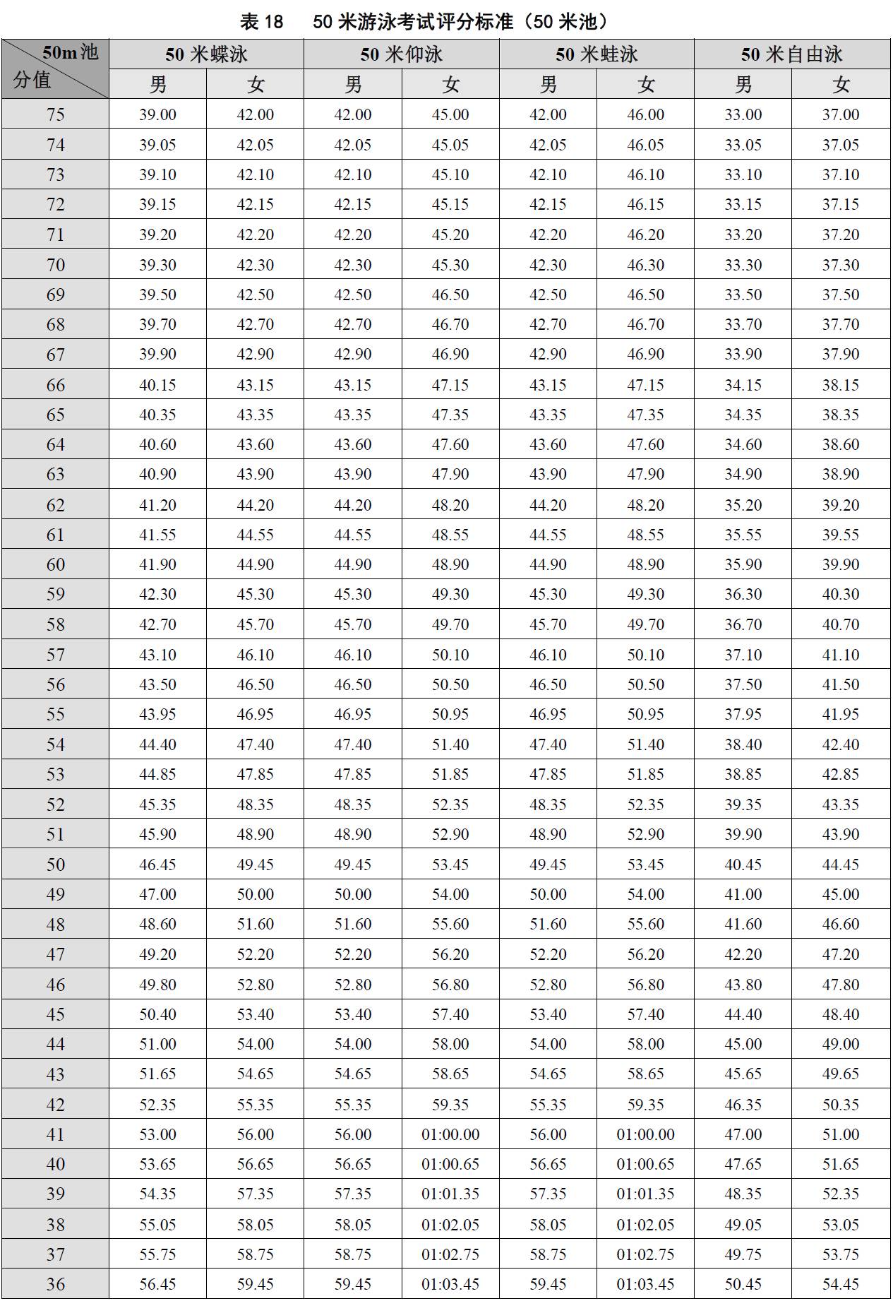 100米游泳考試評分標準(25米池)