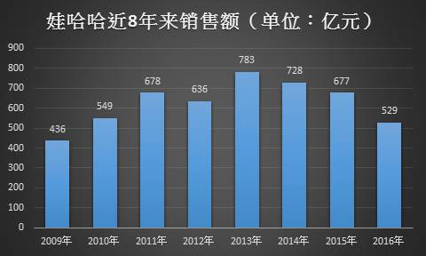 品牌老化产品落伍娃哈哈已不再哇哈哈