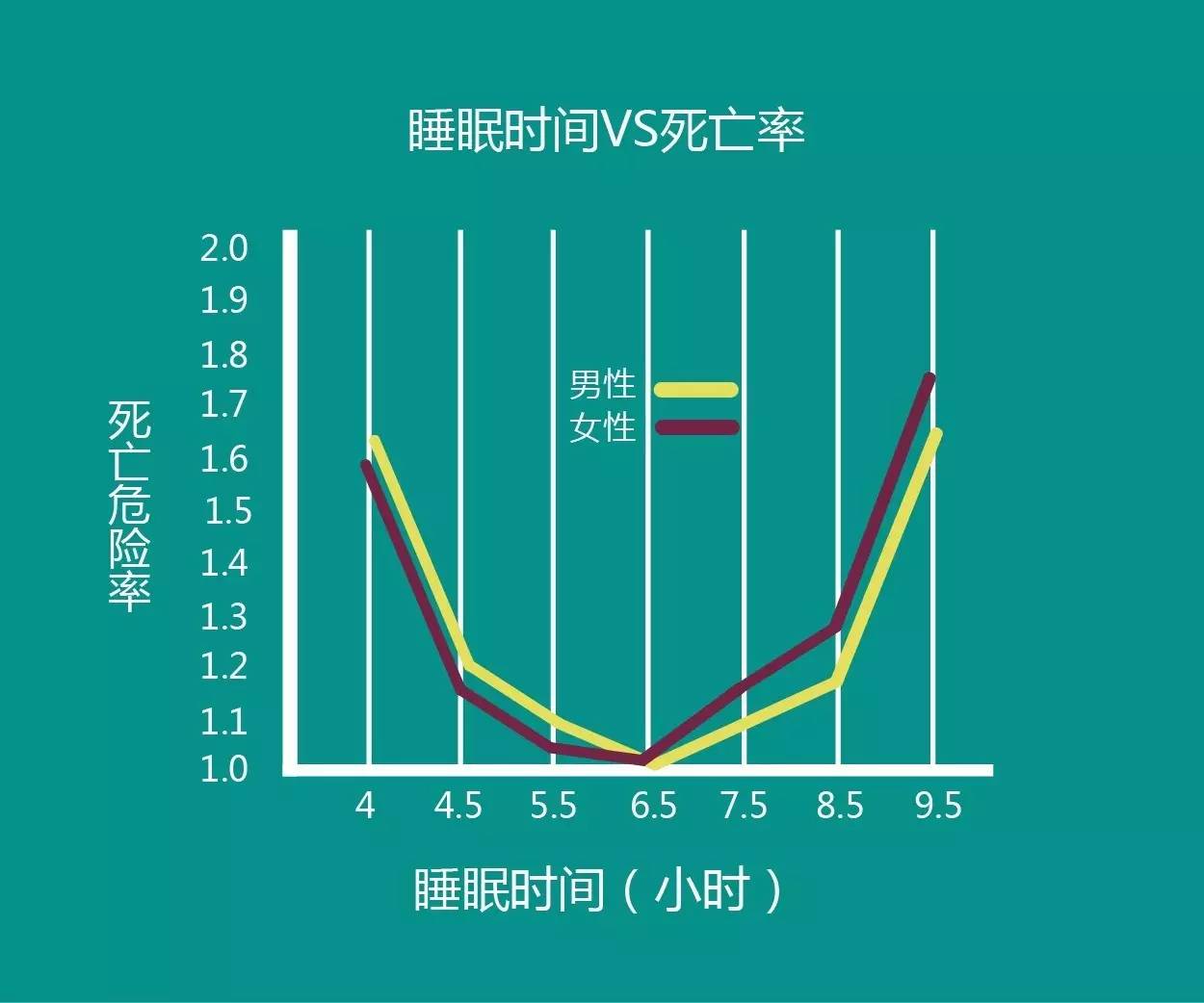 睡不夠會猝死睡太久會傷身我到底要睡多久