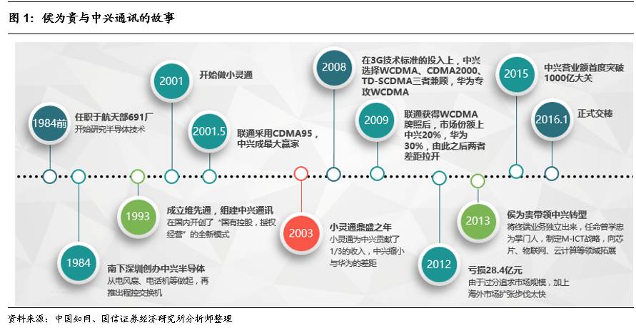 國信通信程成小組深度報告中興通訊管理層研究任賢使能周室中興