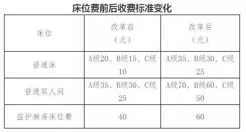 改革后省属城市三级甲等公立医院护理费(或床位费)可在基准价基础上