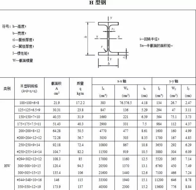 【收藏】常用型钢规格表