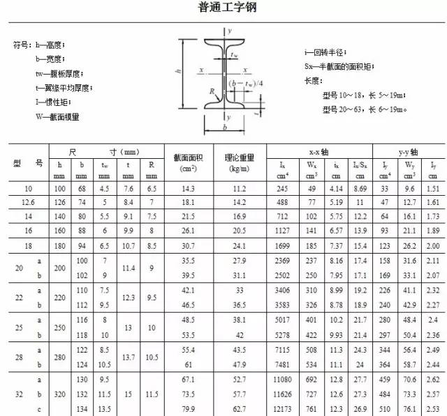 工字钢型材规格表图片