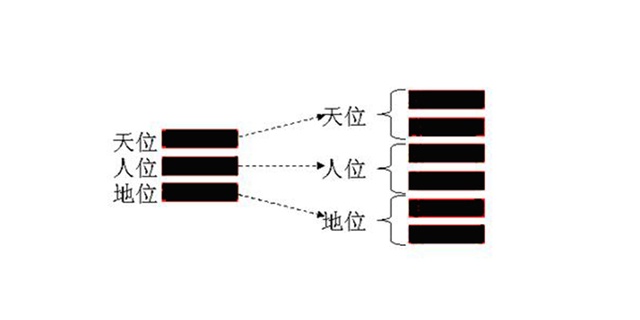 从古籍中再寻找天地人三才的奥秘和规律，这样是否可行?