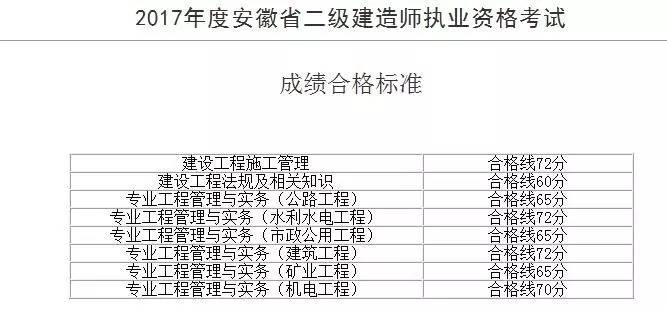 2017河北二建開通查分3省公佈合格分數線