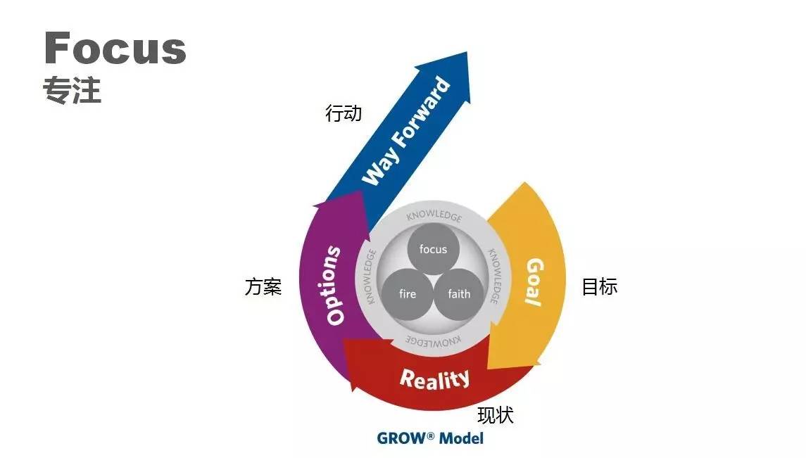 所以grow模型的應用在我們生活的方方面面都有體現.